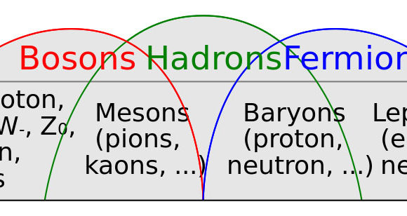 Fermions et Bosons