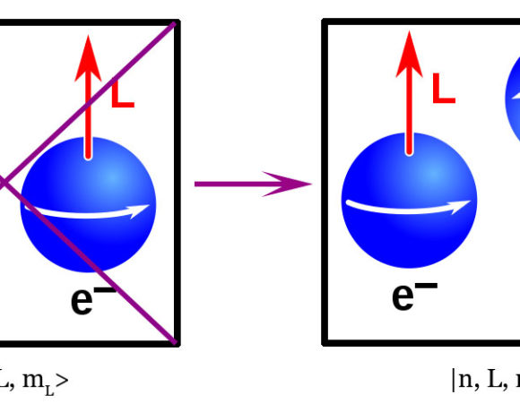 Principe d’exclusion de Pauli