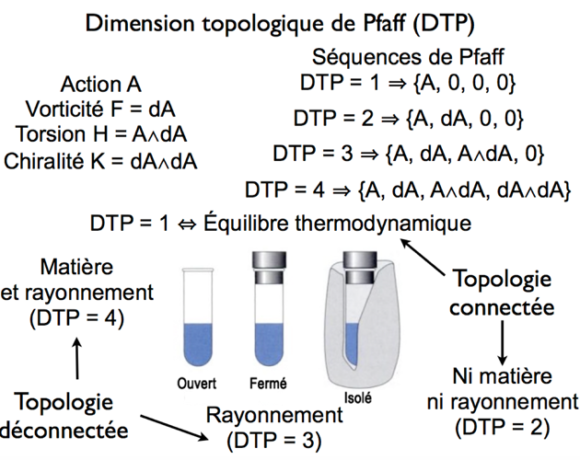 Mouvement et topologie