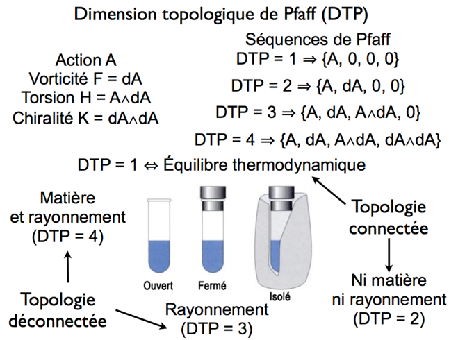 Mouvement et topologie Mouvement et topologie