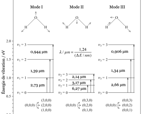 Vibrations moléculaires
