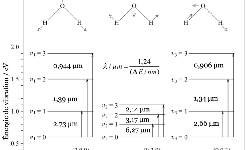 Vibrations moléculaires