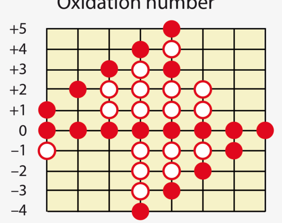 Nombres d’oxydation