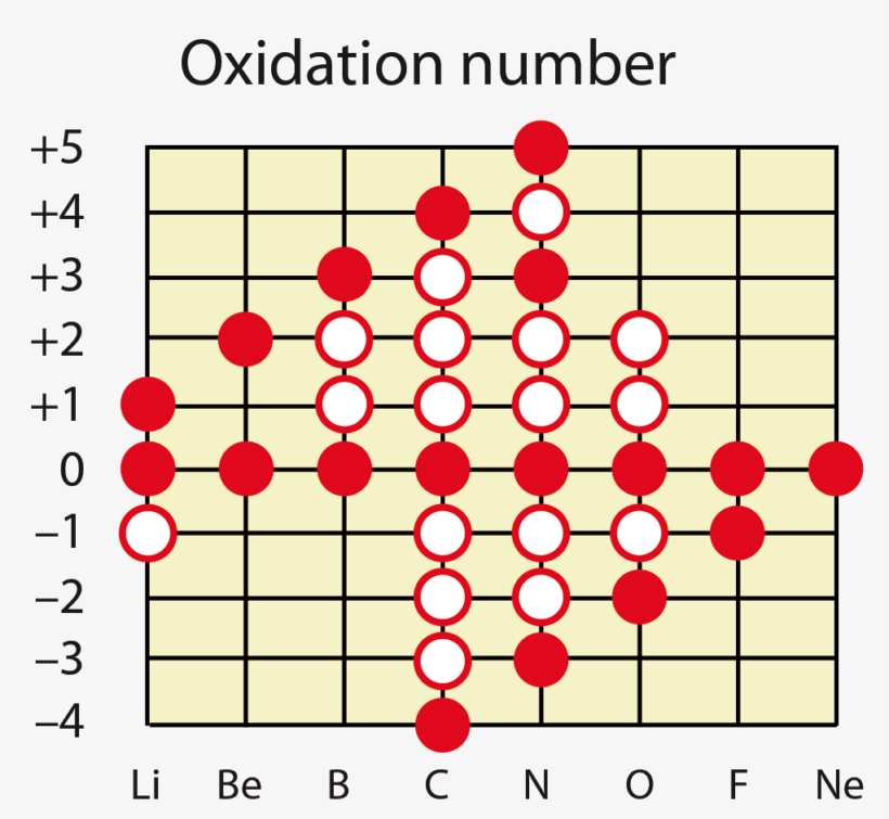 Nombres d’oxydation Nombres d’oxydation