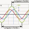 Ondes et signaux