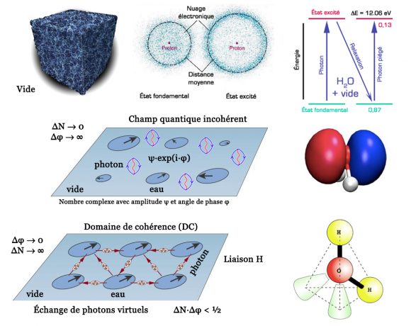 Domaines de cohérence