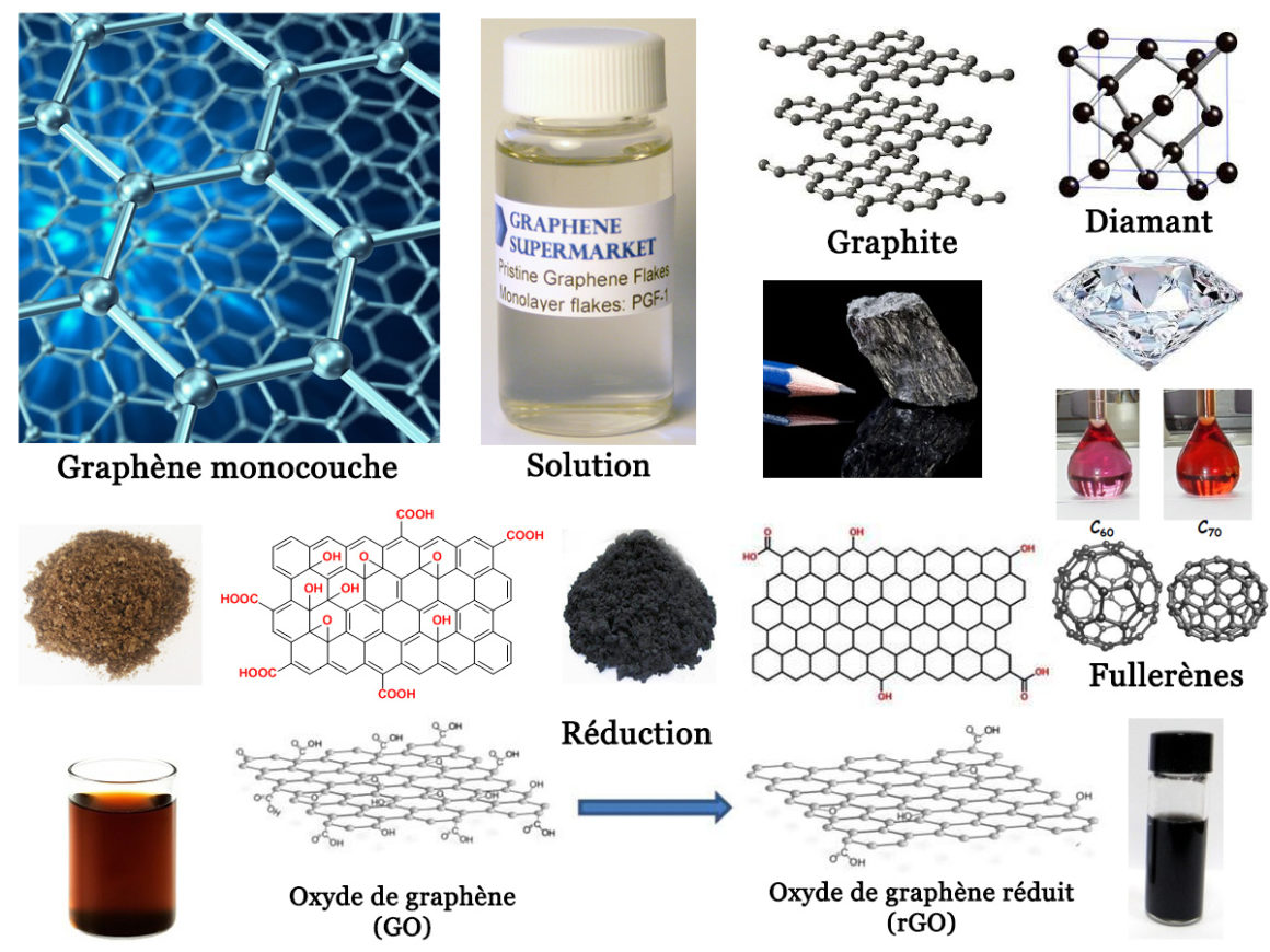 56•Le graphène et ses dérivés 56•Le graphène et ses dérivés