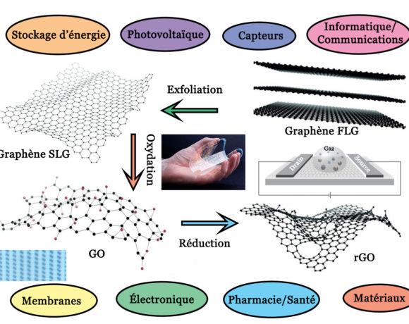 57•Applications potentielles du graphène et de ses dérivés 57•Applications potentielles du graphène et de ses dérivés