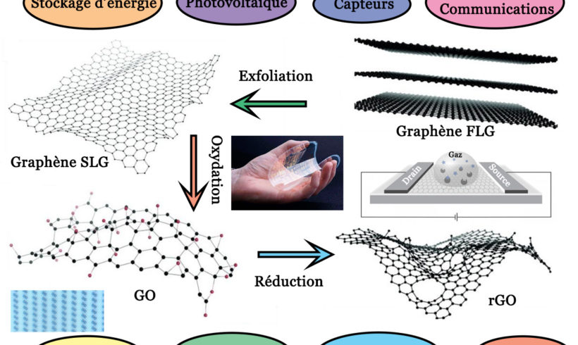 57•Applications potentielles du graphène et de ses dérivés