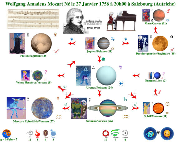 81•La topologie astrale de W.A. Mozart 81•La topologie astrale de W.A. Mozart