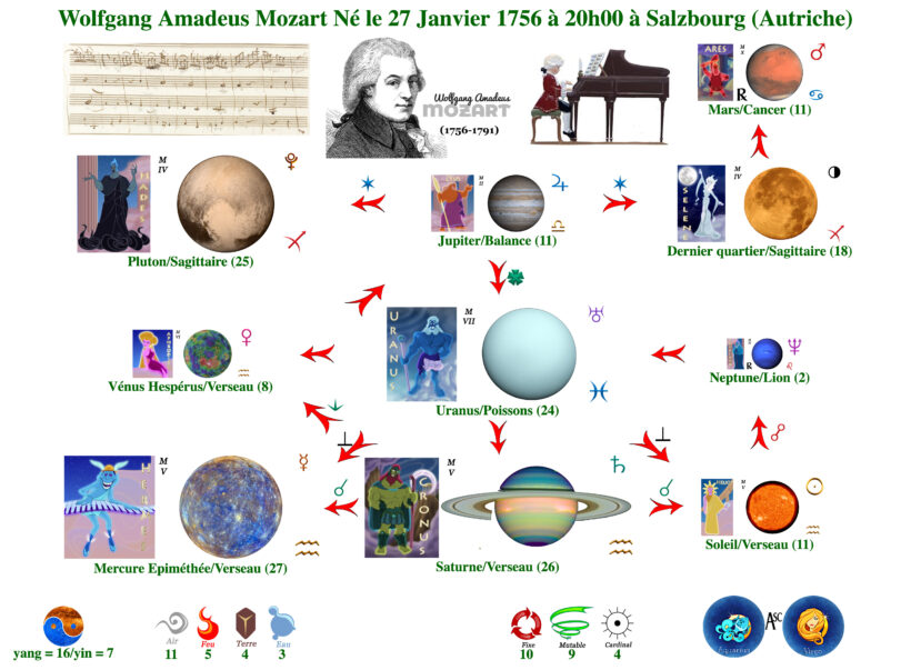 81•La topologie astrale de W.A. Mozart 81•La topologie astrale de W.A. Mozart